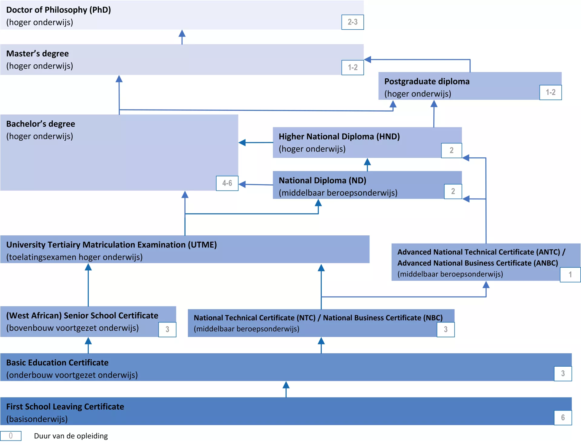 Dit is een stroomschema van het Nigeriaanse onderwijssysteem.
