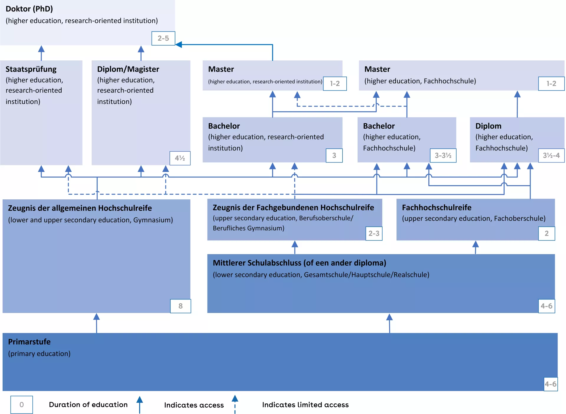 This is a chart of the German education system.