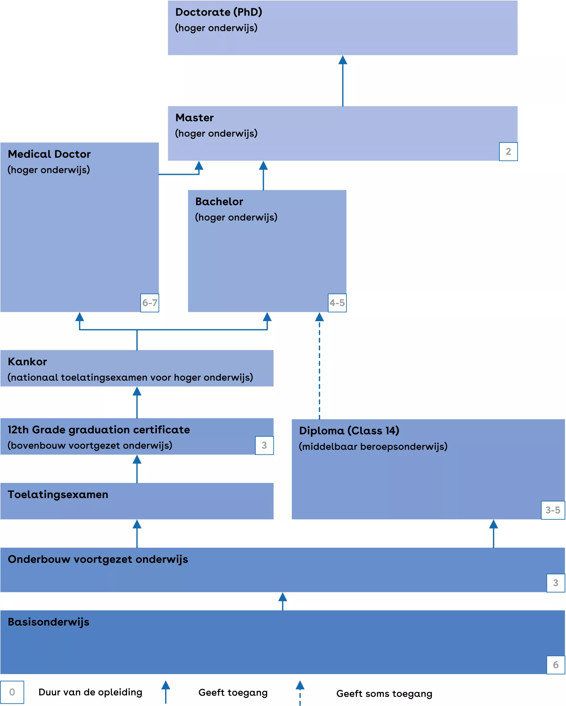 Dit is een schema van het Afghaanse onderwijssysteem.
