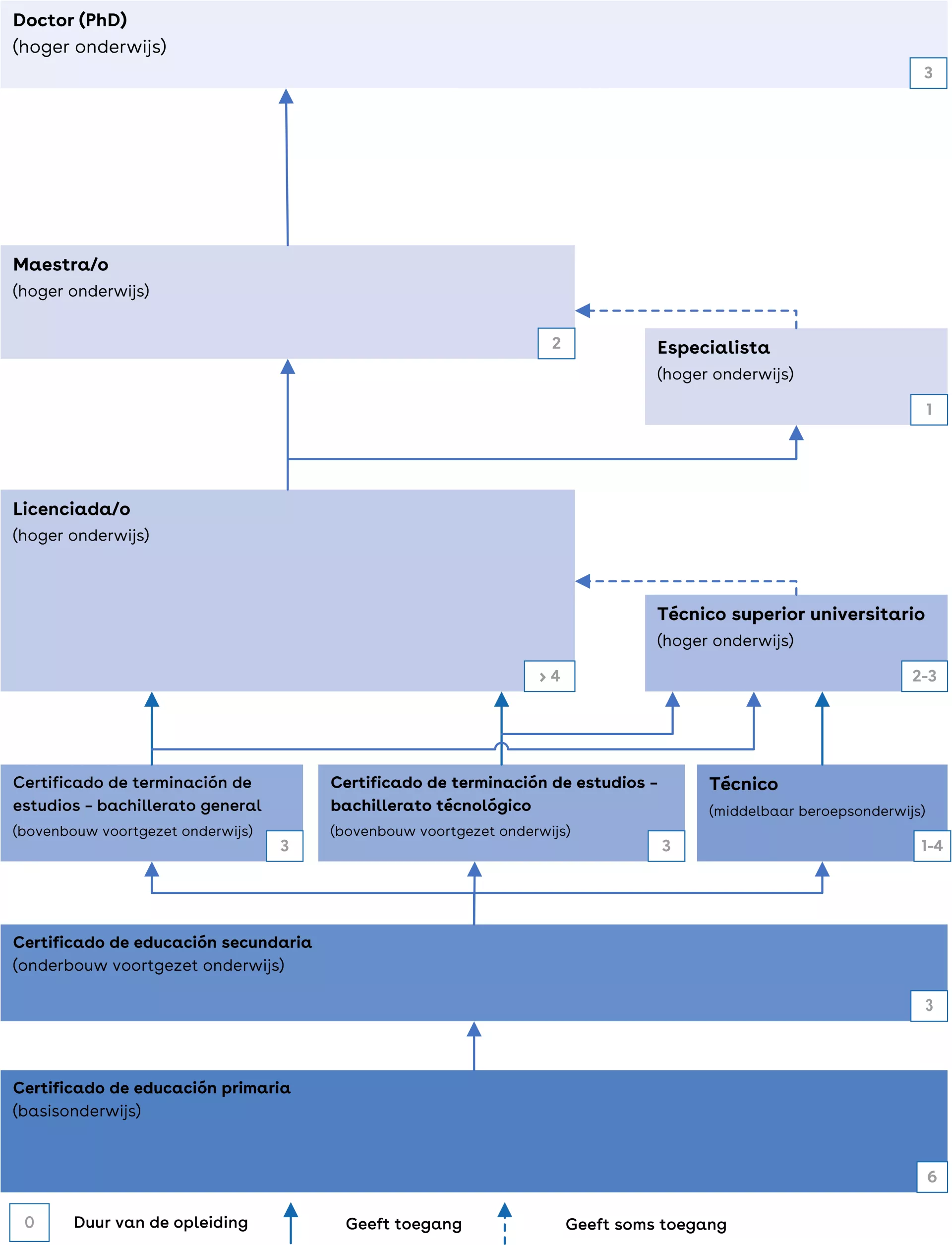 Dit is een schema van het Mexicaanse onderwijssysteem.