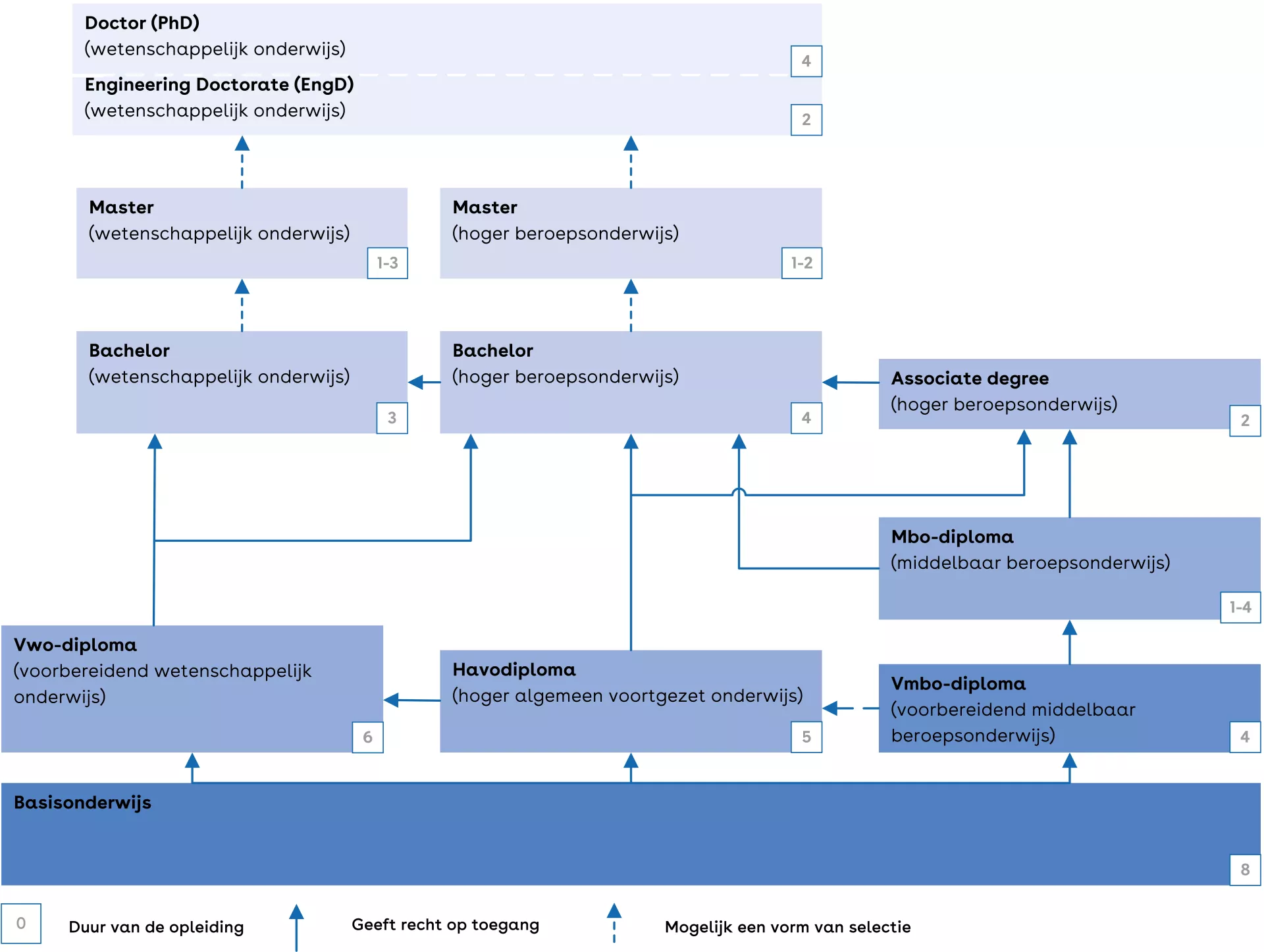Dit is een schema van het Nederlandse onderwijssysteem.