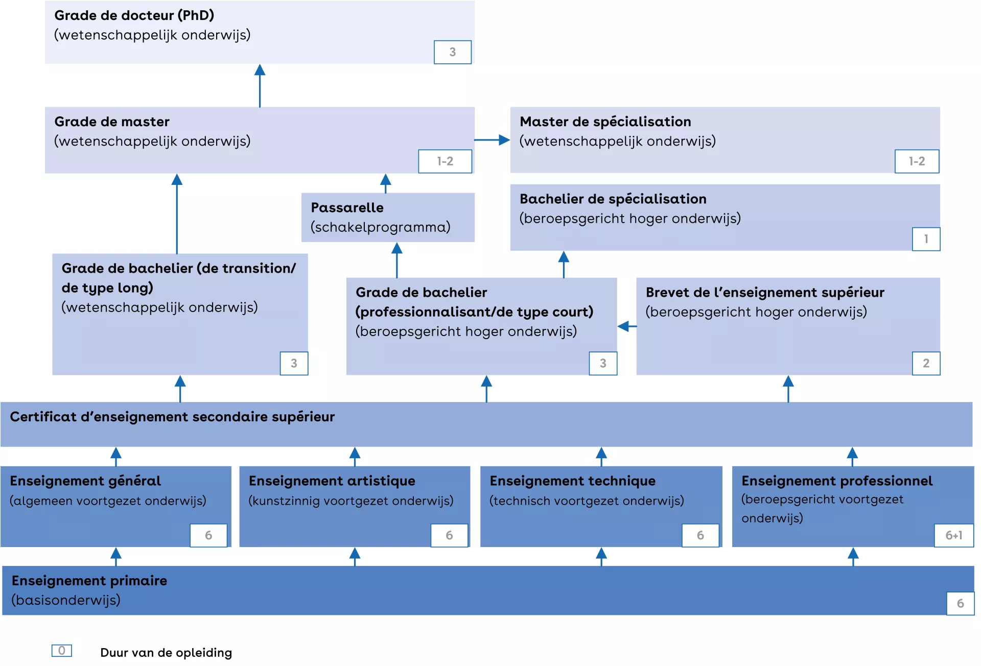 Dit is een schema van het onderwijssysteem van de Franse gemeenschap.