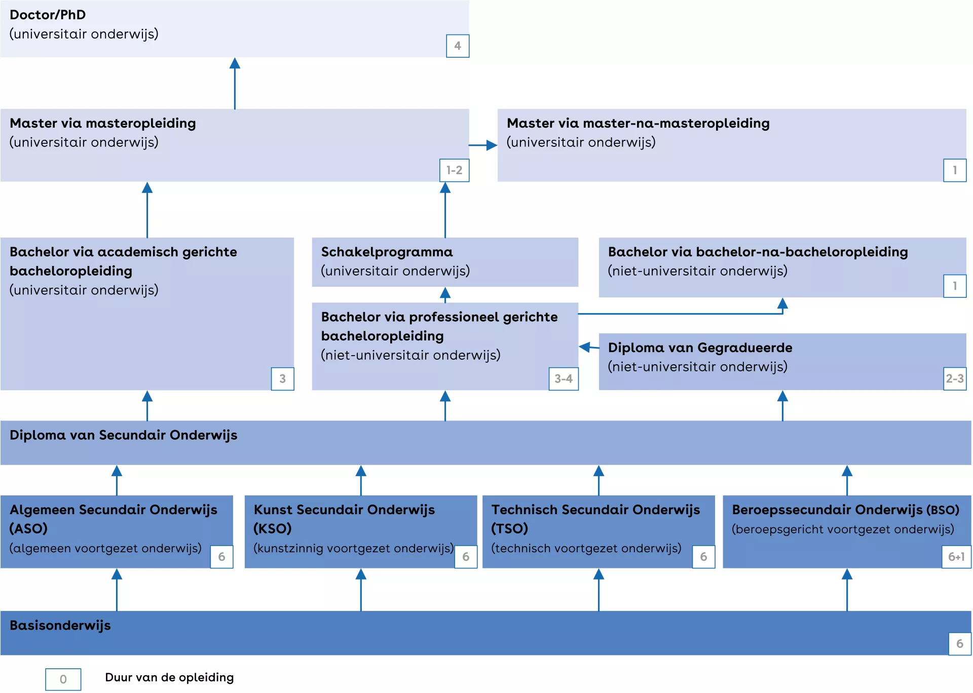 Dit is een schema van het onderwijssysteem van de Vlaamse Gemeenschap.