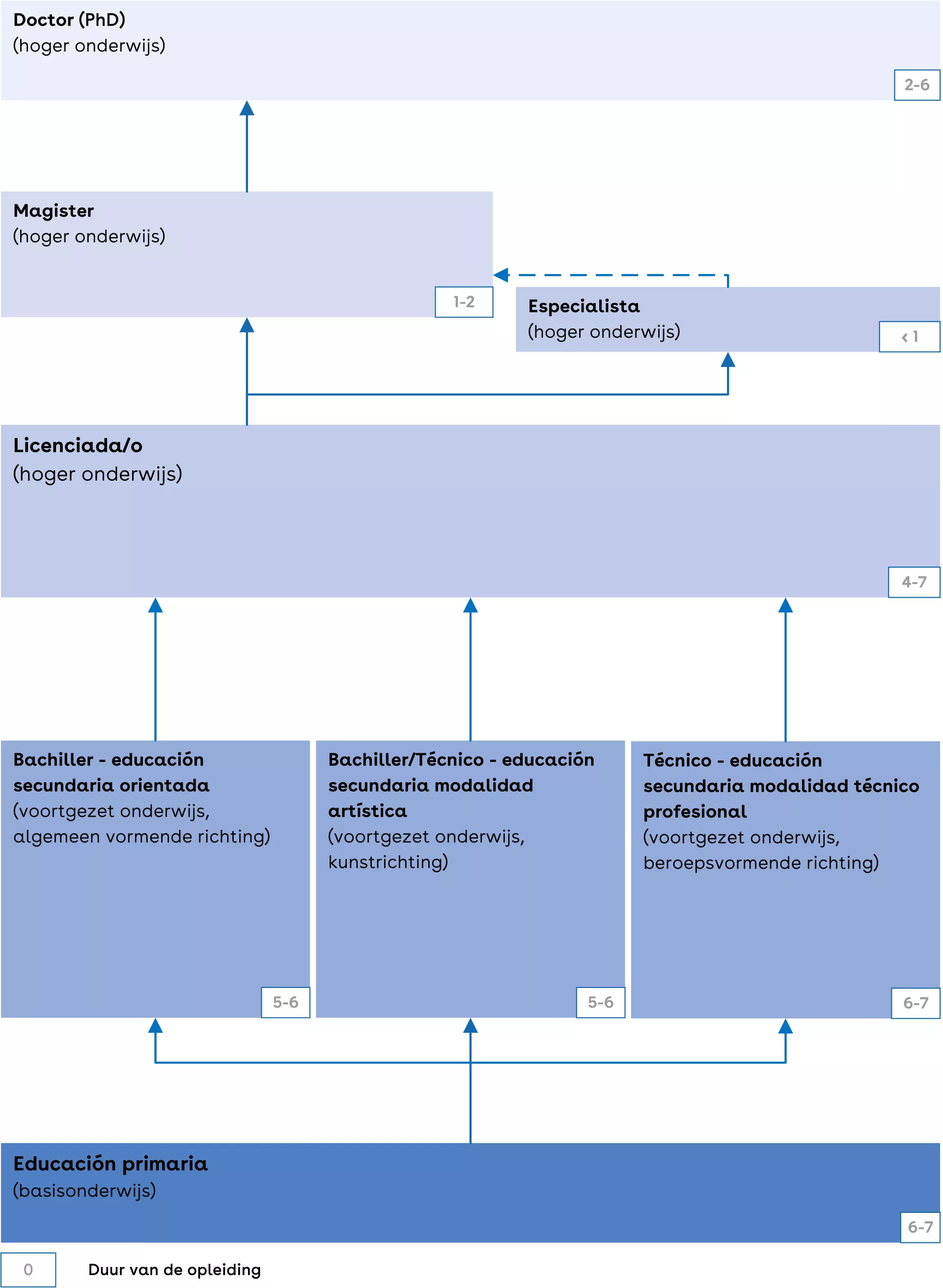 Dit is een schema van het Argentijnse onderwijssysteem. 
