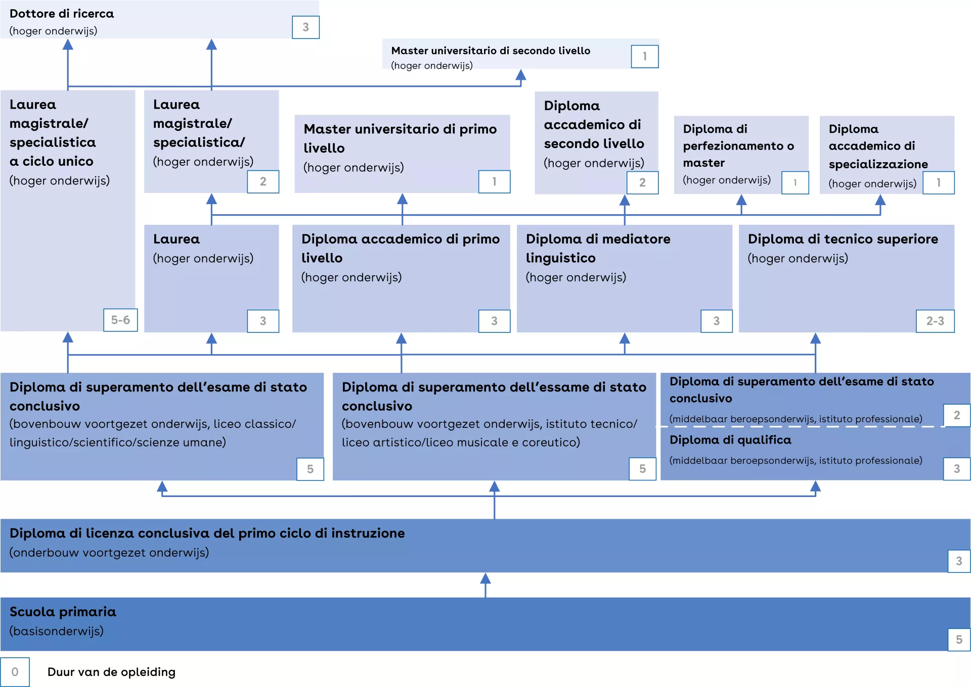 Dit is een schema van het Italiaanse onderwijssysteem.
