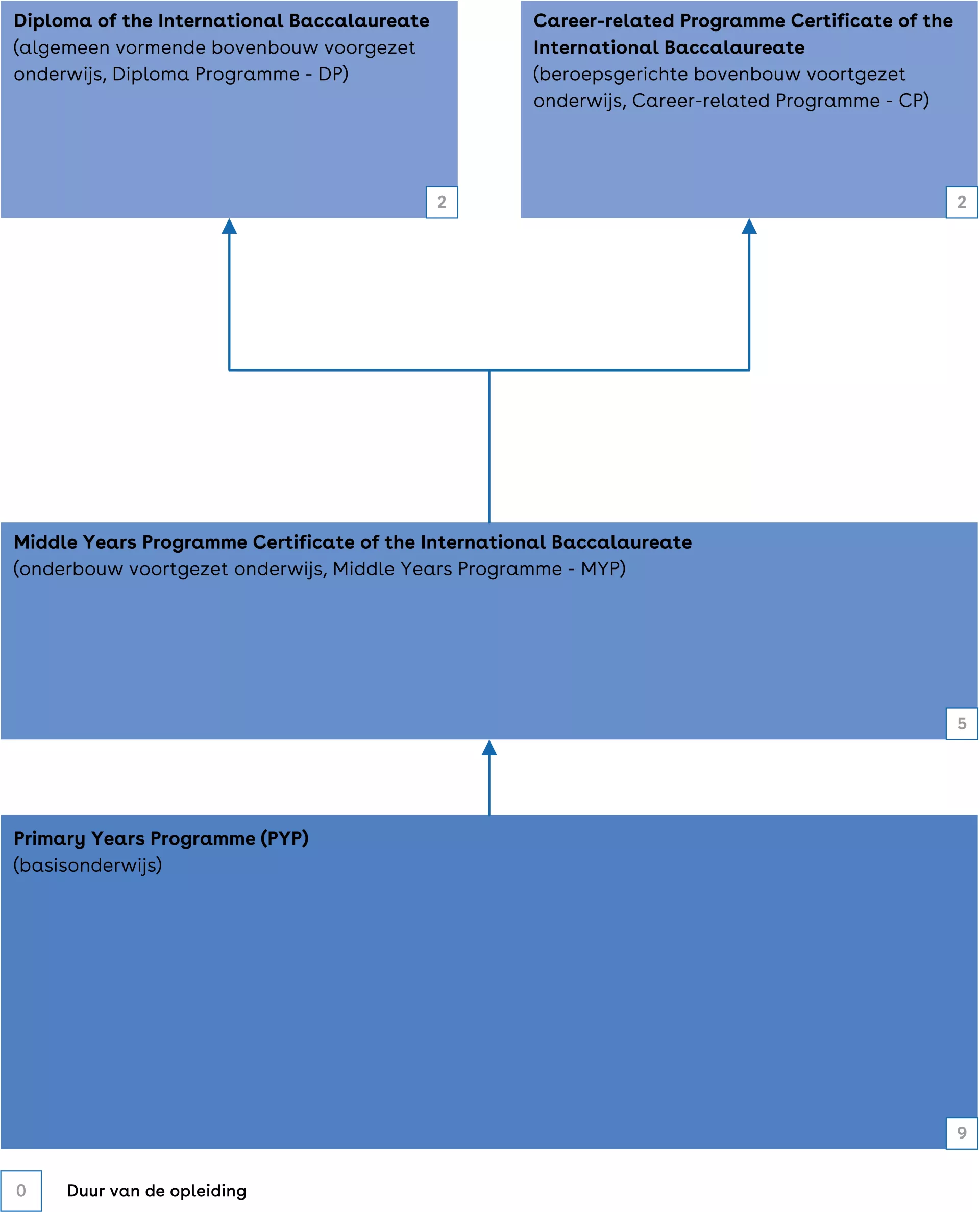 Dit is een schema van het International Baccalaureate.