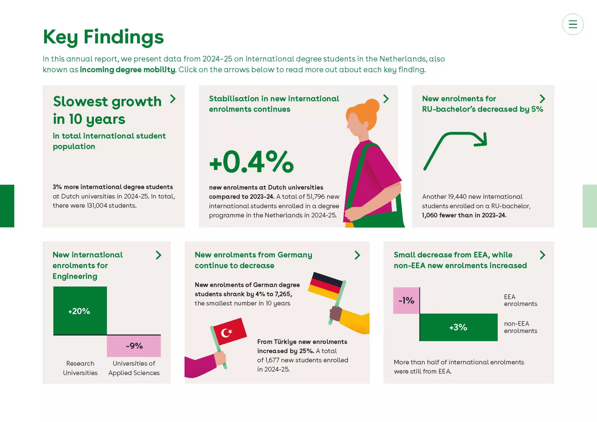 a visuel representation of the key findings, as listed below in the text