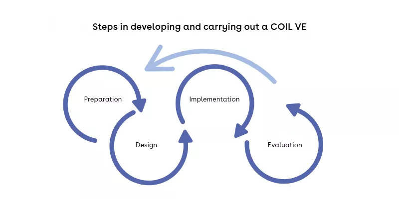 This overview shows the steps in developing and carrying out a COIL VE