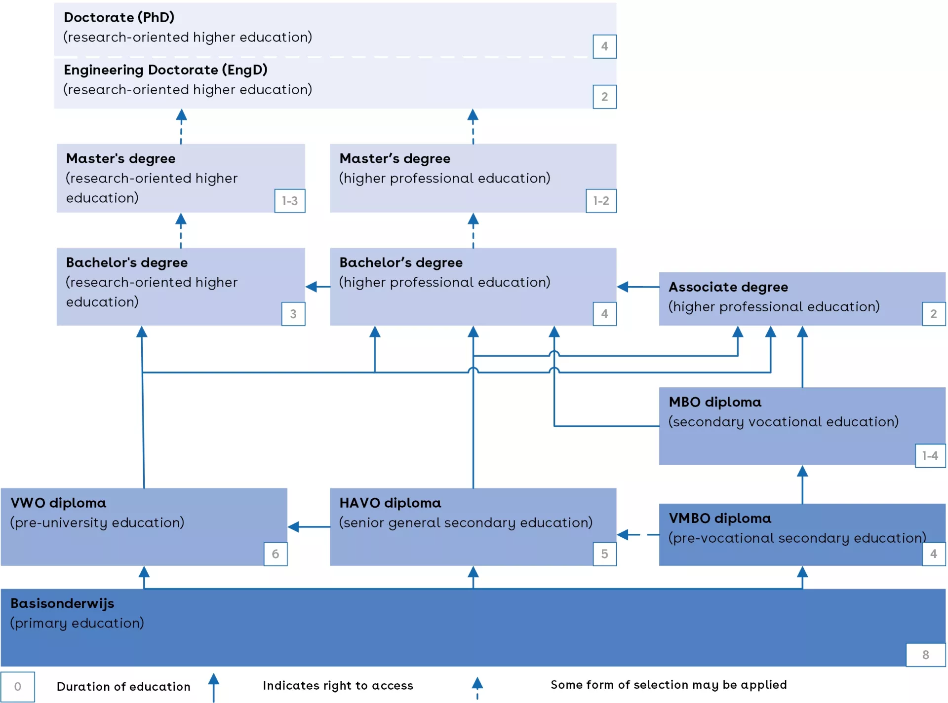 This is a chart of the education system in the Netherlands.