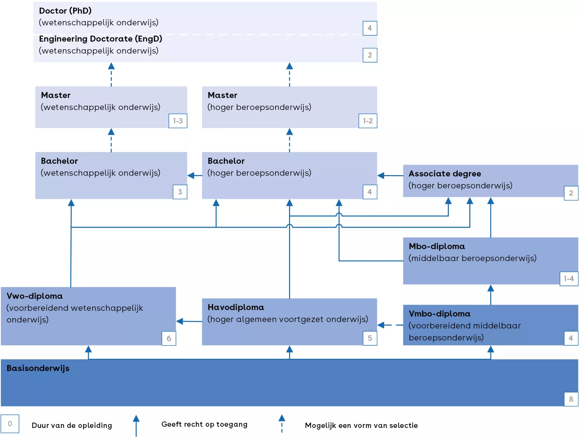 Dit is een schema van het onderwijssysteem in Nederland. 