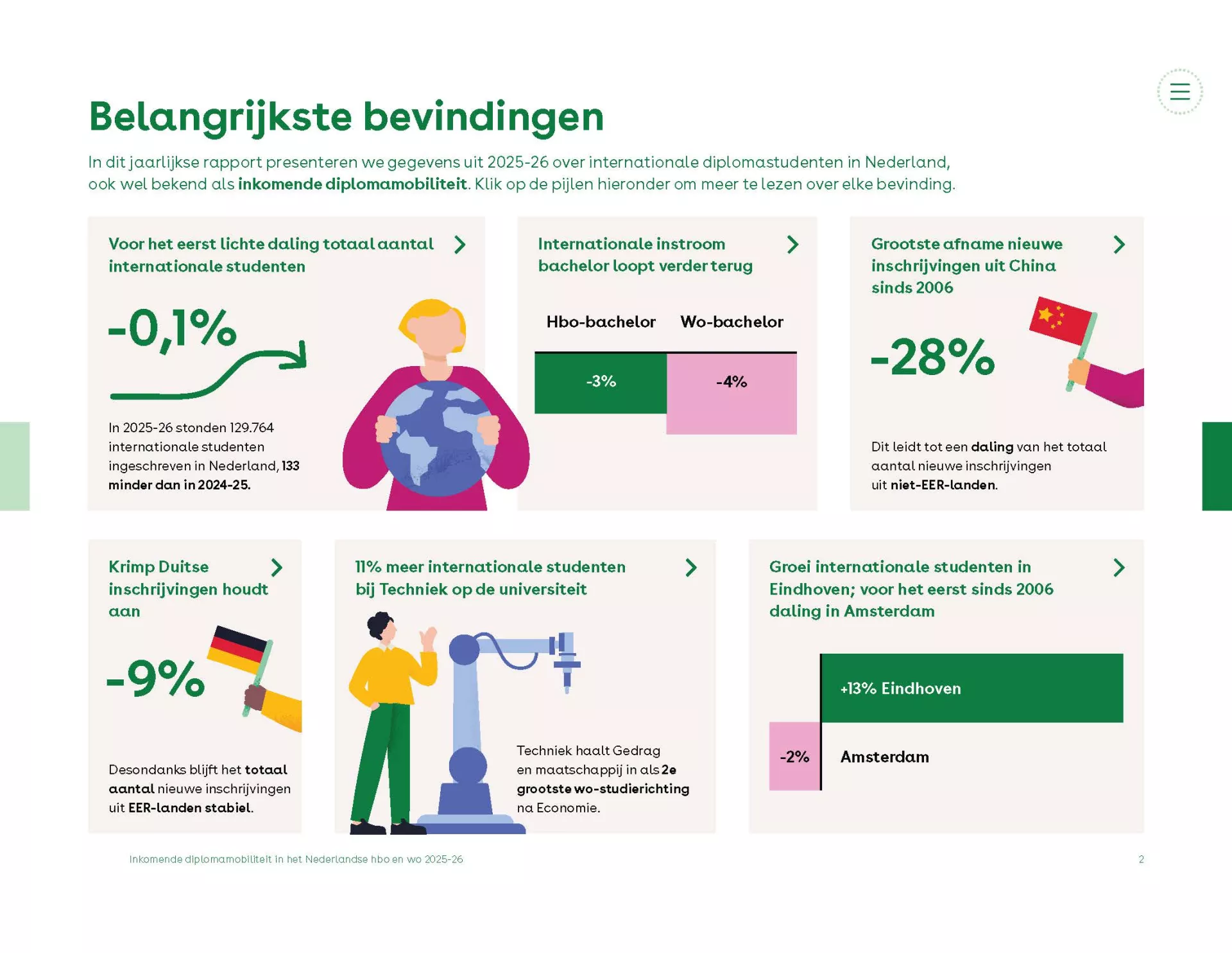 Illustratie van de belangrijkste bevindingen zoals ook te lezen in de tekst hieronder