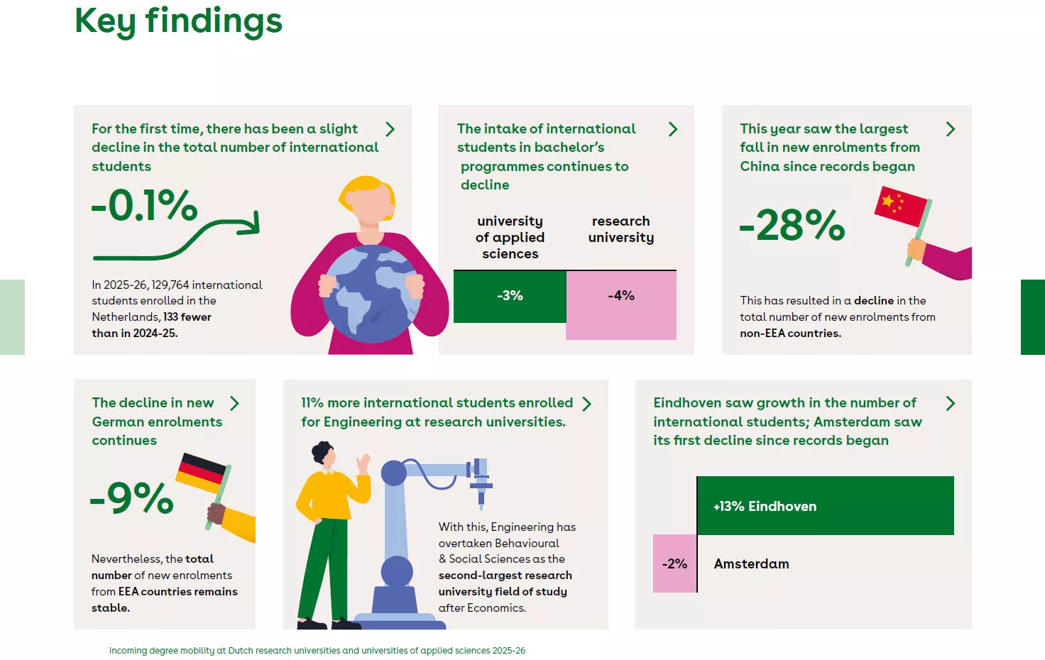 Visualisation of the key findings of our research on incoming degree mobility 2025-2026