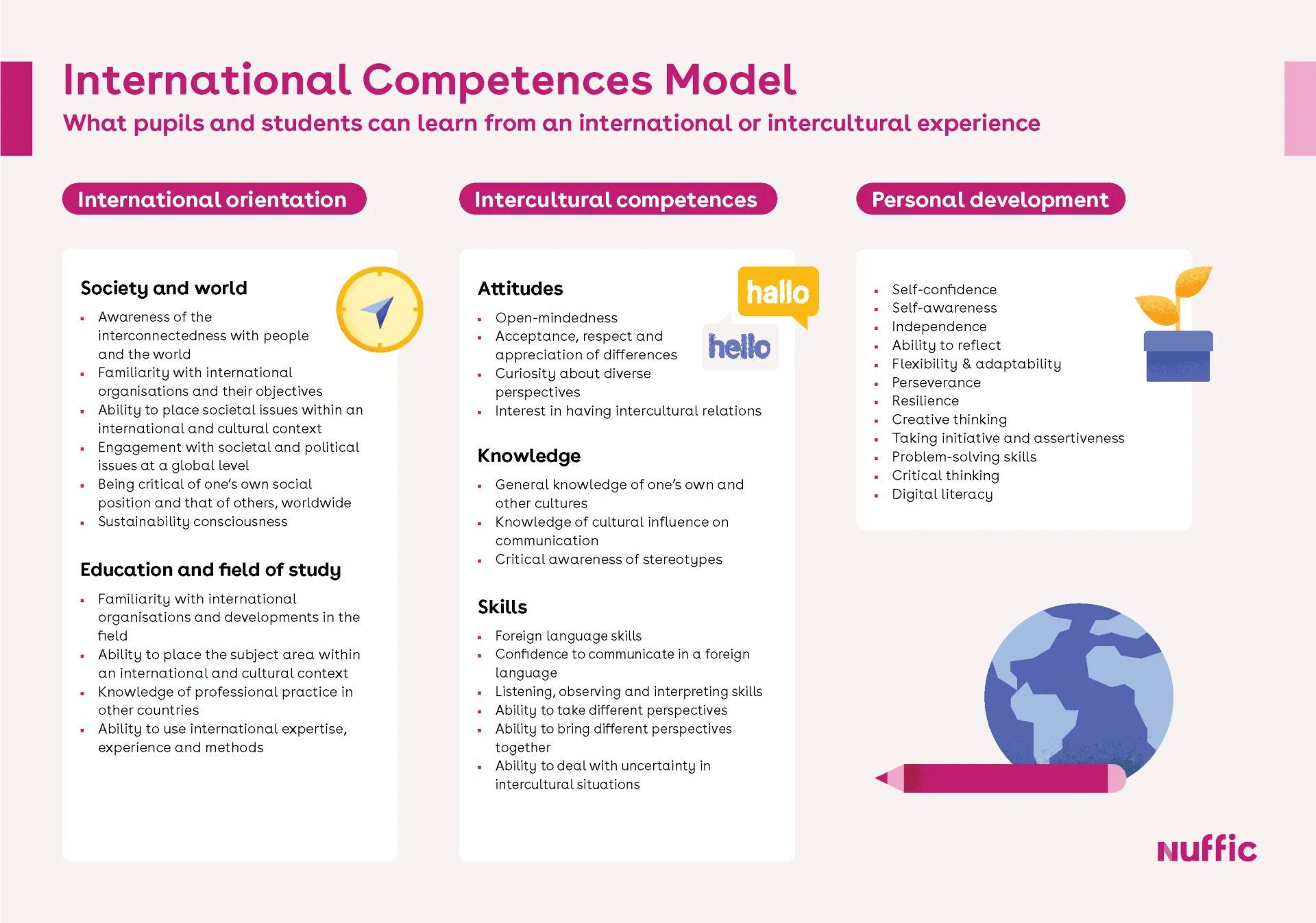 International Competences Model (front page)