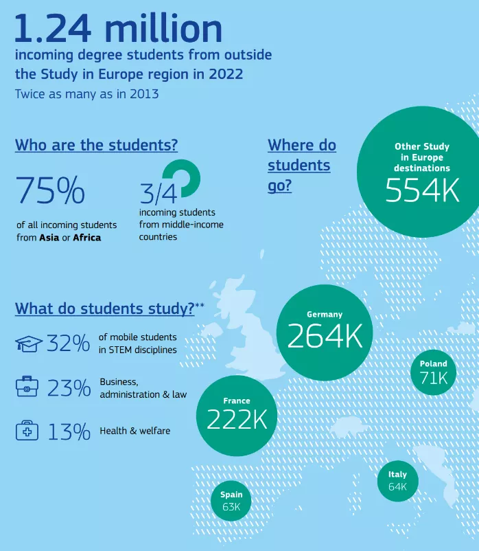 Study in Europe 2026 graphic