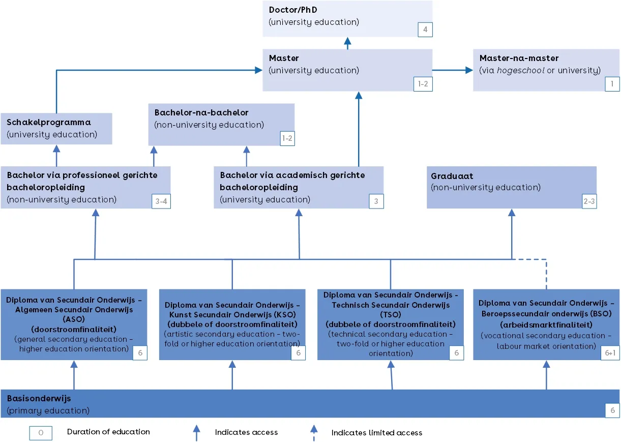 This is a chart of the  education system in the Flemish community.