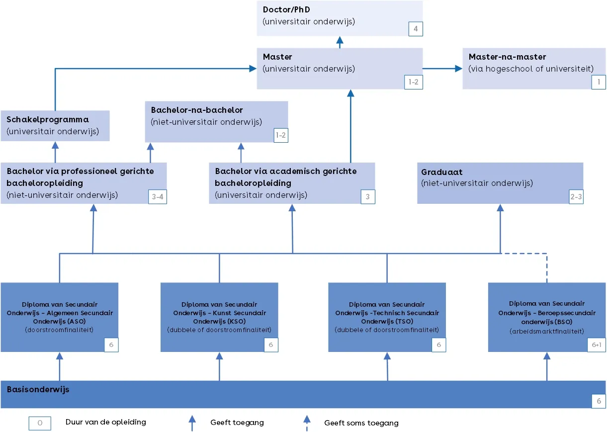 Dit is een schema van het onderwijssysteem van de Vlaamse Gemeenschap.