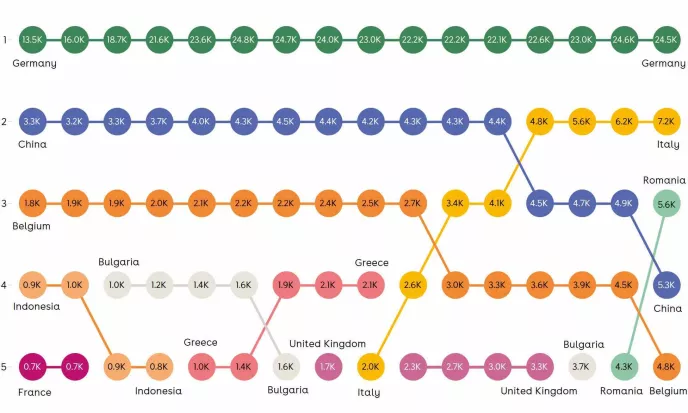 Infographic met de top-5 herkomstlanden van internationale studenten vanaf 2006 tot en met 2021