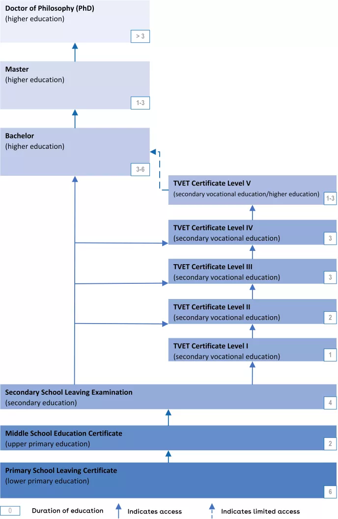 This is a chart of the Ethiopian education system.