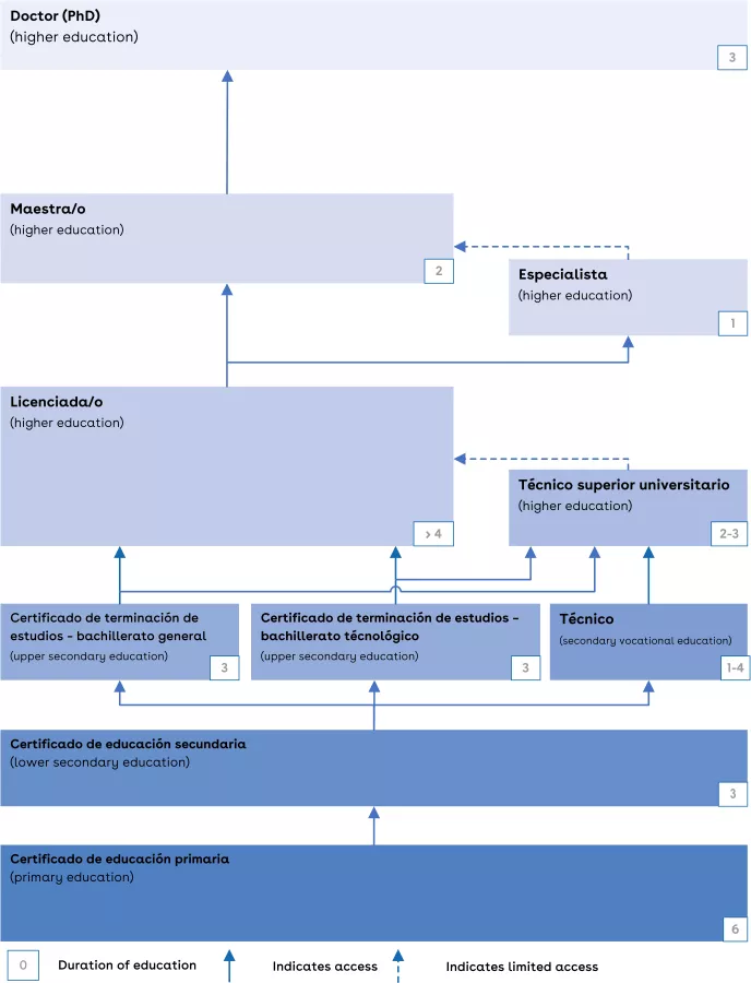 This is a chart of the Mexican education system.