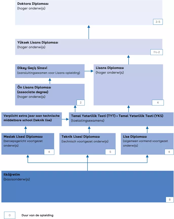 Dit is een schema van het Turkse onderwijssysteem.
