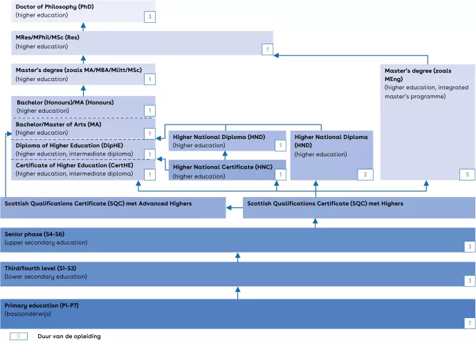 This is a chart of the Scottish education system.