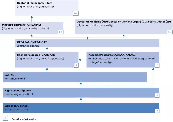 This is a chart of the American education system.