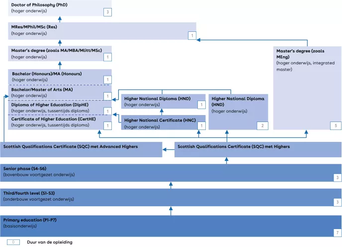 Dit is een schema van het Schotse onderwijssysteem.