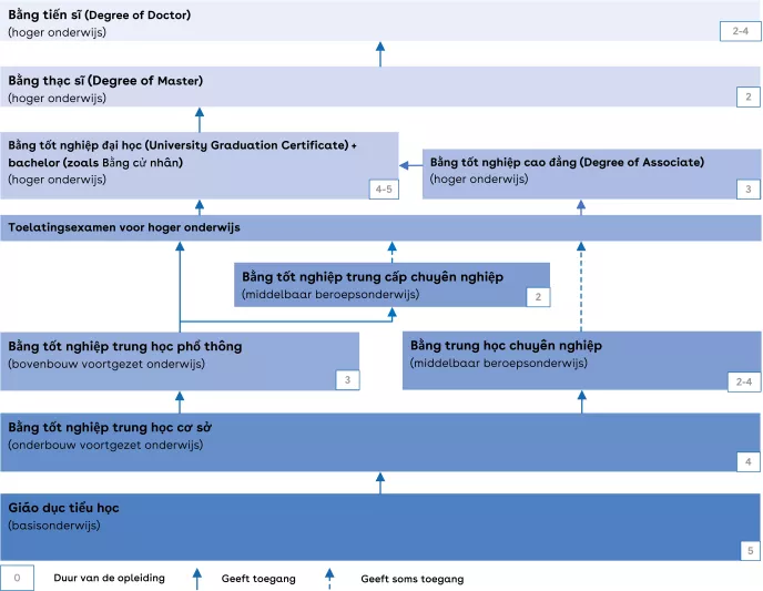 Dit is een schema van het Vietnamese onderwijssysteem.