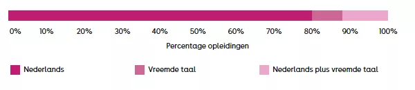 Figuur 10. Voertaal van bacheloropleidingen aan hogescholen in 2023-24.