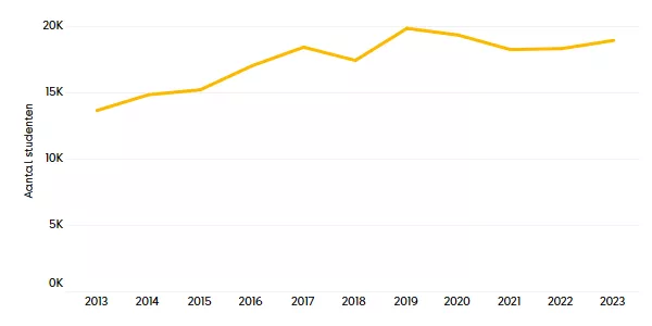 Figuur 11. Aantal Nederlandse studenten dat in het buitenland ingeschreven staat voor een volledige opleiding (2013 t/m 2023).