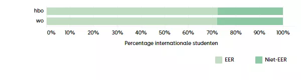 Figuur 2. Herkomst internationale studenten in 2025-26