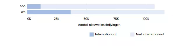 Figuur 3. Aantal nieuwe inschrijvingen in 2025-26