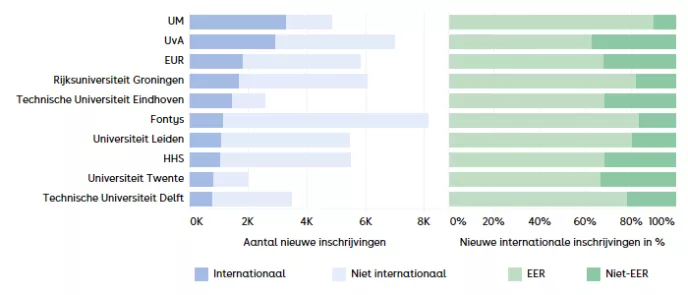 Figuur 5. Top 10 instellingen op basis van het aantal nieuwe internationale inschrijvingen op bachelorniveau in 2025-26 en de herkomst van nieuwe internationale bachelor inschrijvingen.