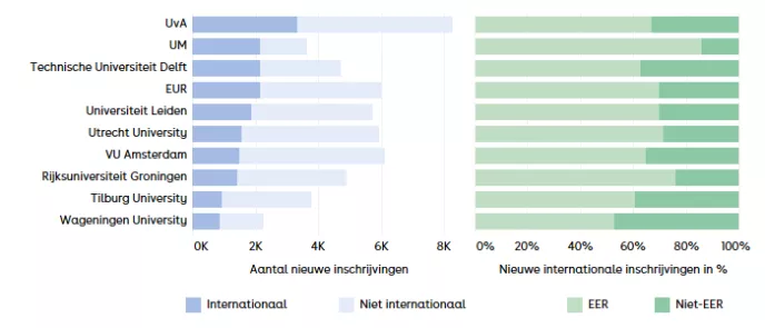 Figuur 6. Top 10 instellingen op basis van het aantal nieuwe internationale inschrijvingen op masterniveau in 2025-26 en de herkomst van nieuwe internationale master inschrijvingen.