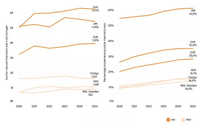 Figuur 7. Ontwikkeling van het aantal nieuwe internationale inschrijvingen en het percentage internationaal van de totale studentenpopulatie bij de top 3 universiteiten en hogescholen met de hoogste aantallen nieuwe internationale inschrijvingen in 2025-26.