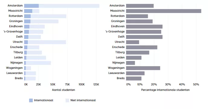 Figuur 8. Aantal internationale studenten op de totale studentenpopulatie in de top 15 gemeenten met de meeste internationale studenten in 2025-26.