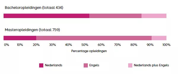 Figuur 9. Voertaal van universitaire opleidingen in 2025-26.