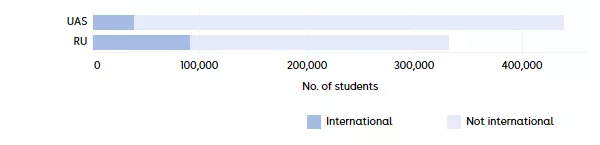 Figure 1. Number of international students against total student population in 2025-26
