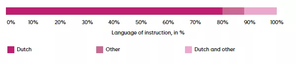 Figure 10 Language of instruction for bachelor’s programmes at universities of applied sciences in 2023-24