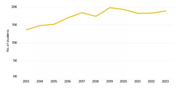 Figure 11 Number of Dutch students enrolled on a full degree programme abroad (2013 to 2023).