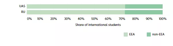 Figure 2 Origin of international students in 2025-26