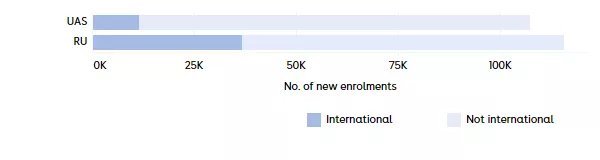 Figure 3 Number of new enrolments in 2025-26
