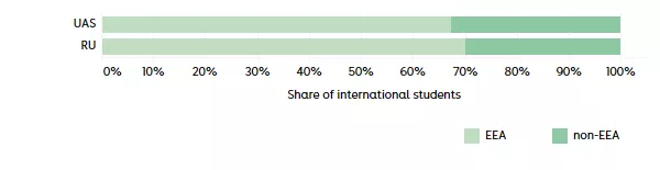 Figure 4 Origin of new international enrolments in 2025-26