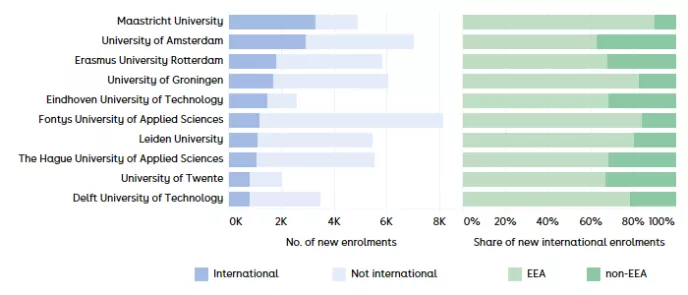 Figure 5 Top 10 institutions based on the number of new international enrolments at bachelor’s level in 2025-26 and the origin of new international bachelor’s enrolments