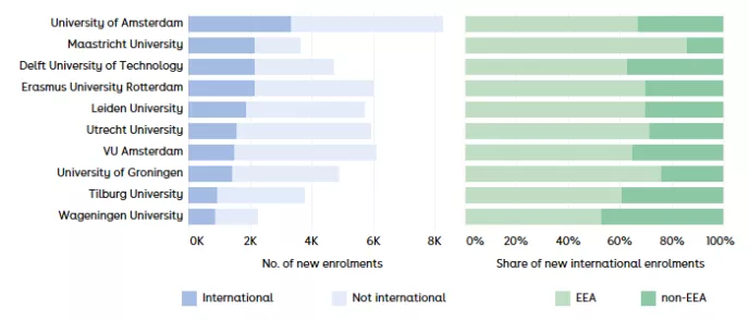 Figure 6 Top 10 institutions based on the number of new international enrolments at master’s level in 2025-26 and the origin of new international master’s enrolments