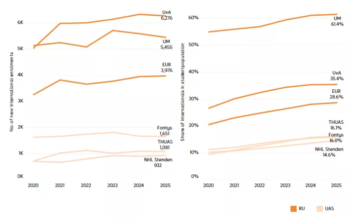 Figure 7 Development in the number of new international enrolments and the percentage of the total student population that is international at the top 3 research universities and universities of applied sciences with the highest number of new internation