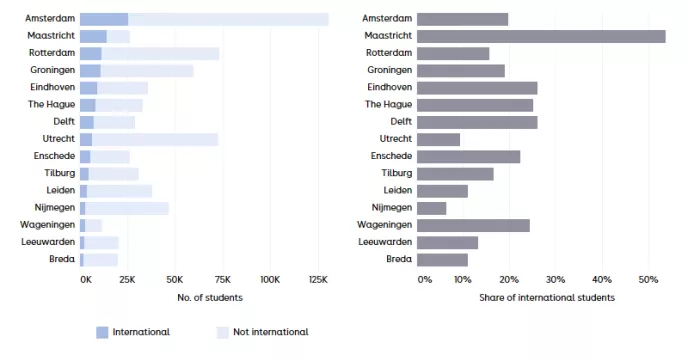 Figure 8 Number of international students against the total student population in the top 15 municipalities with the most international students in 2025-26