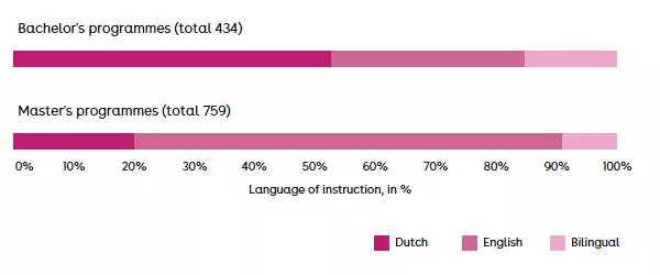 Figure 9 Language of instruction for research university programmes in 2025-26