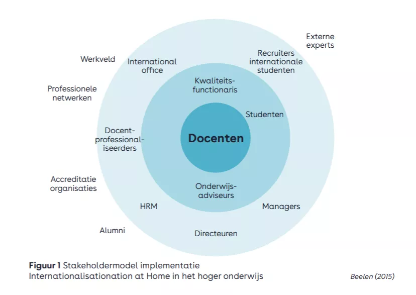 Visueel overzicht van het stakeholdermodel