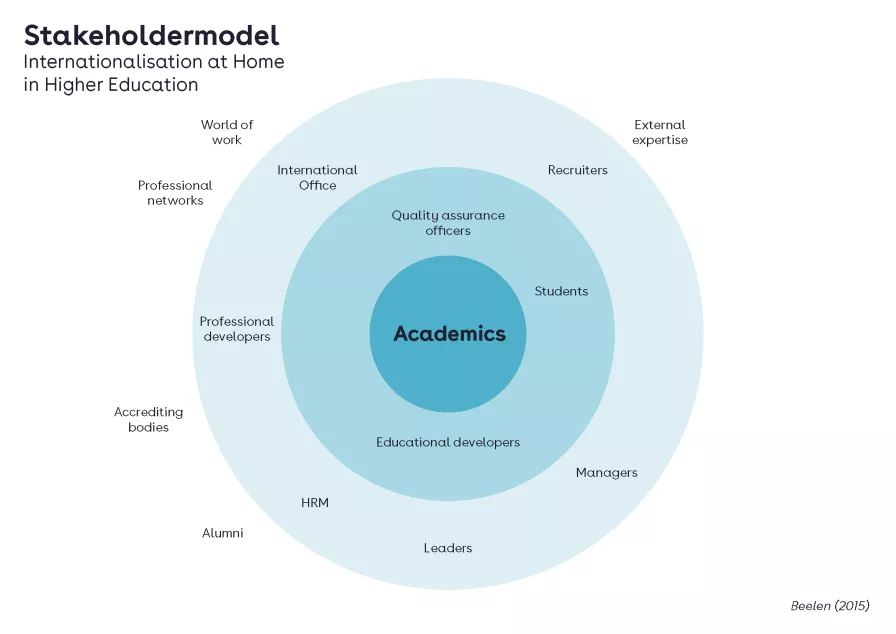 Visual overview of the stakeholdermodel